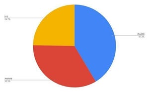 9月タブレットOSシェア、iPadが増加