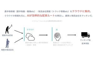 農業関連物流マッチングサービスの事業化に向けた実証実験