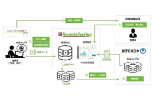 NTT東日本、オンライン試験の不正を検知する「クラウドAIを用いた挙動検知機能」