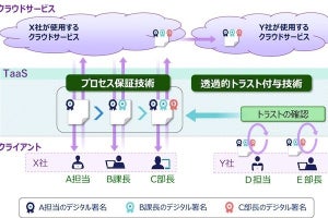 富士通、ビジネスデータの真正性を保証するデジタルトラスト仲介技術を開発