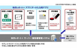 日立、デジタル化機能を強化したモバイル業務報告システム提供開始