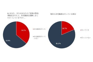 コロナ禍でPC購入やIT環境整備を実施したのは一部のみ