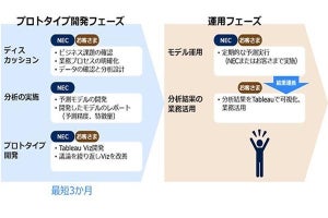 NEC、AIで予測分析した結果を可視化して業務への適用を促すサービス