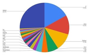 PythonがJavaに肉薄、10月TIOBEプログラミング言語ランキング