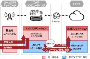 富士通ら、製造現場におけるローカル5Gを活用したシステムの有効性を検証