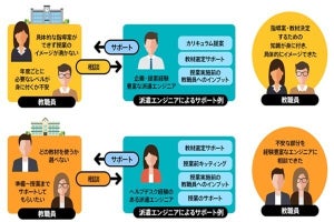 小中学校のプログラミング教育を支援するICT教育エンジニア派遣サービス