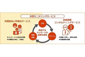 企業の理念などの共感度合いを分析する共感モニタリングサービス