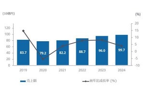 2020年の国内IoTセキュリティ製品市場はマイナス成長