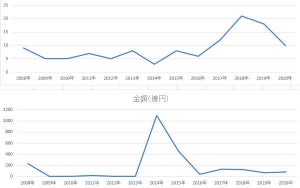 IT・ソフトウエア業界の2020年9月のM＆A、件数、金額ともに一服感