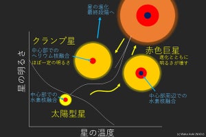 赤色巨星の一部のタイプはリチウムを多く含む、国立天文台などが発見