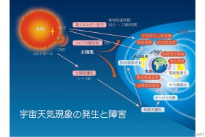 NICT、宇宙天気に関する国内関係機関と協力して作製した報告書を発表