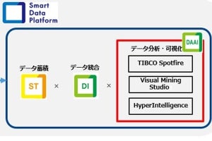 NTT Com、専門知識なしでデータを利活用できるデータ分析・可視化サービス