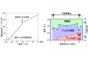 NTTなど、磁性ワイル半金属状態に特有の量子的な電気伝導特性の観測に成功