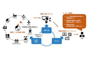 衛星防災情報サービスの提供で、スカパーJSAT/ゼンリン/日本工営が提携