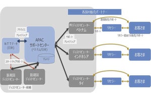 NTTデータ、RPAソリューションに新機能追加‐日本語シナリオを英語展開可能に