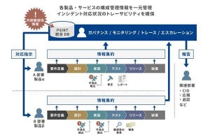 SCSKグループ会社がSOC運用のセキュアイノベーションと提携