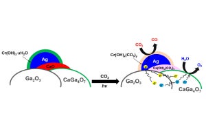 人工光合成へ前進！　京大、CO2の回収・有効活用を実現する光触媒を開発