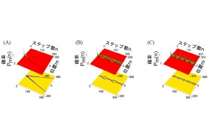 広島大、「量子ランダムウォーク」のメカニズムの解明に成功