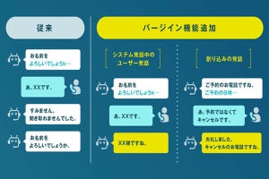 発話中に話しかけても対応可能なAI自動音声対話システム‐CA子会社