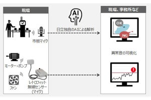 AI・IoT活用の音響データから異常音を検知するソリューション ‐ 日立