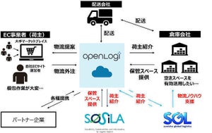 サポート事業者"ECプラットフォーマー"が成長を支えるEC、住友商事が戦略的取り組み