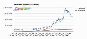 10月Webサーバシェア調査、公開 - Netcraft 