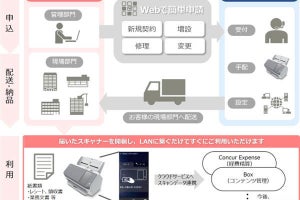 紙書類を電子化してデータをクラウドと連携可能なサービス ‐ PFU