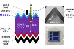 産総研、酸化チタンを利用した太陽電池で実用化ラインの変換効率20％を達成