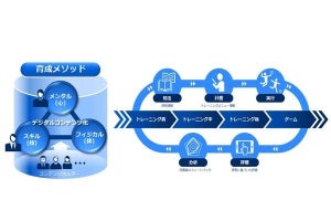 NEC×FC今治、スポーツ育成支援プラットフォームを共同開発