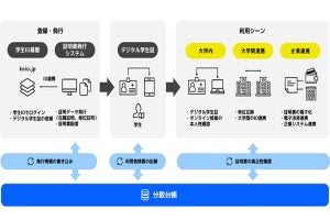 慶大で次世代デジタルアイデンティティ基盤の実証実験 - スマホで証明書