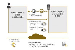 デジタル通貨を福利厚生として活用する実証実験 - トヨタシステムズ