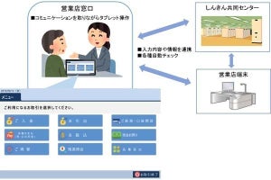 NTTデータ×しんきん共同センターが信用金庫向け新サービス