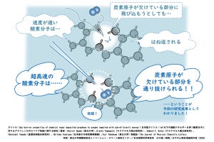 東北大、高速の酸素分子がグラフェンを破壊せずに通り抜ける仕組みを解明