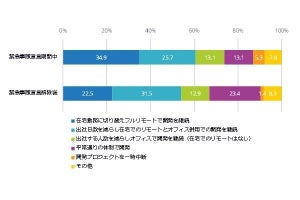 コロナ禍において約60％の企業が在宅からのリモート開発を実施