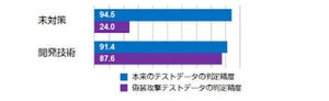 富士通研究所、AI誤判定を誘因する偽装攻撃に耐性強化技術