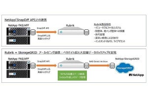 ネットワールド、NetAppとRubrikの連携パッケージソリューション