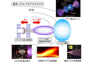 東北大、将来の宇宙用大推力電気推進エンジン「ヘリコンスラスタ」を開発中