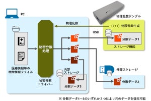 NICTなど、100年単位の長期データ保管が可能なセキュアなストレージを開発