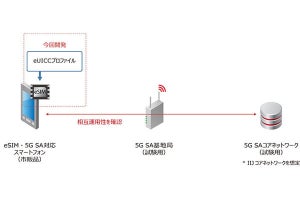 国内初となるSA型の5Gに対応したeSIMを開発‐IIJ