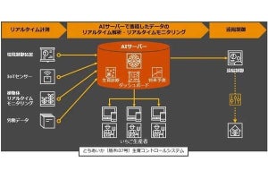 栃木県でAI活用したいちご新品種の生産性向上をPwCあらたが支援