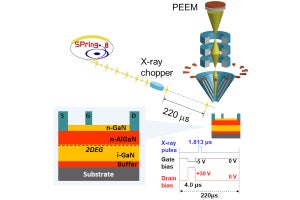 東北大など、1兆分の1秒の時間分解能で動作中のGaN-HEMTの直接観測に成功