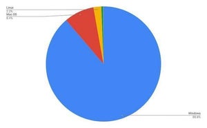 10月OSシェア、Windows 10の増加が続く