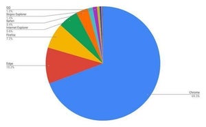 10月PCブラウザシェア、ChromeからEdgeへの移行兆候