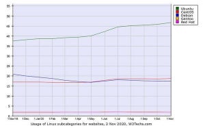 11月Webサイト向けLinuxシェア、Ubuntuの増加傾向が続く