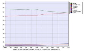 11月Web CMSシェア、WordPressとShopifyのシェアが増加