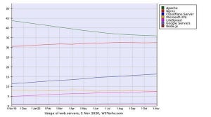 11月Webサーバシェア、LiteSpeedがMicrosoft-IISに迫る