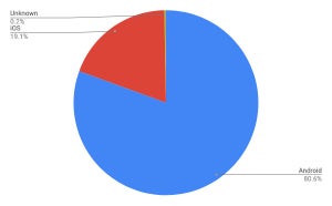 10月モバイルOSシェア、Android 8.1と8.0が増加