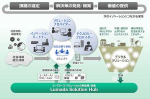 日立製作所、新たなLumadaアライアンスプログラム