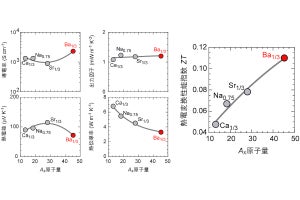 北大、室温において過去最高クラスの熱電変換性能を持つ物質を実現