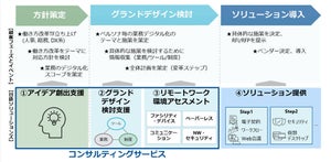 NSSOL、オフィスワークのDXのためのコンサルティングサービス